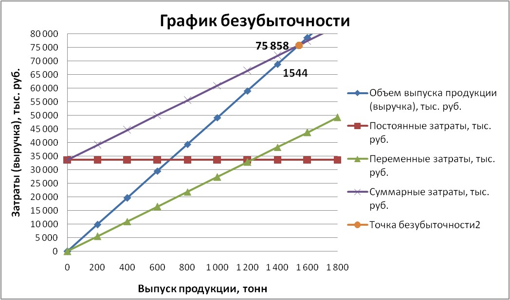 Как нарисовать график безубыточности