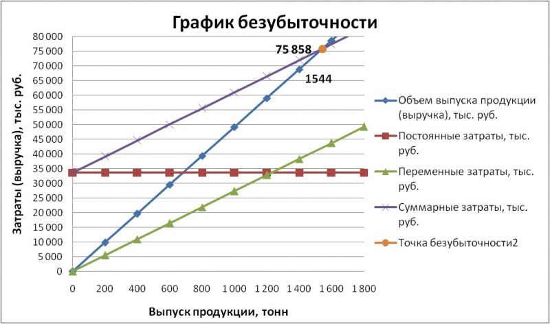 График безубыточности в экселе